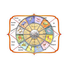 Horoscope Preparation & Birth Chart Analysis — Swami Samarth Jotish Vidyalay